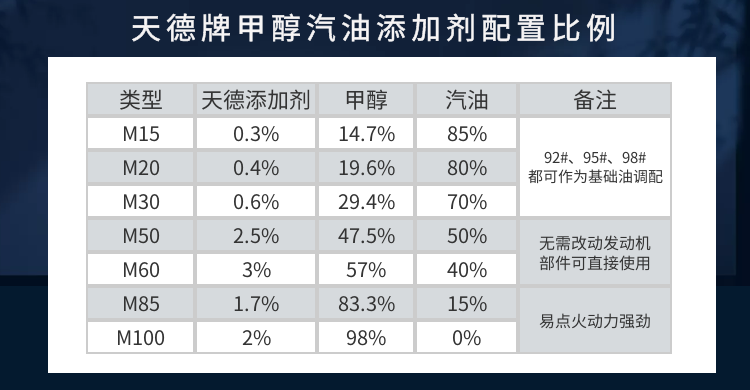 天德牌甲醇汽油添加剂配比