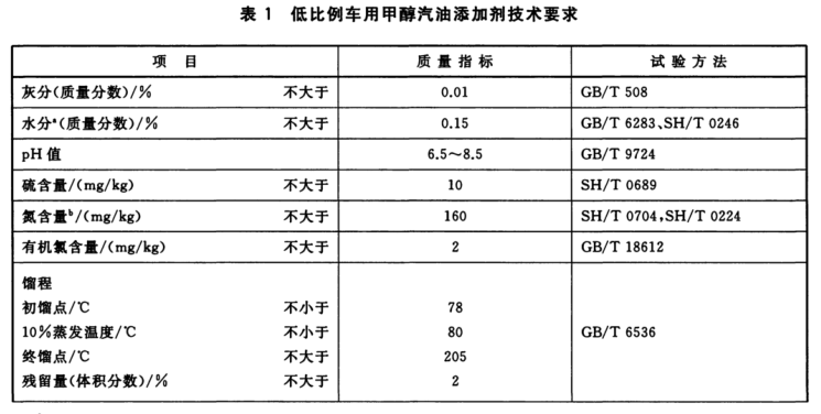 甲醇汽油技术要求